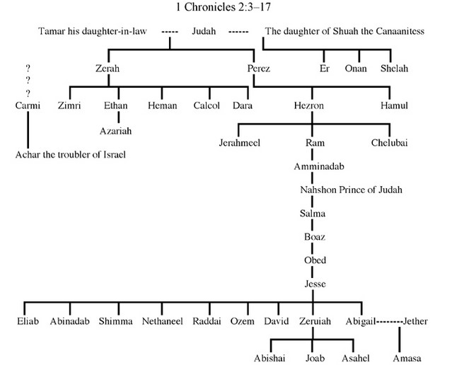 David Lineage Chart